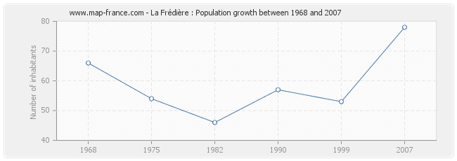 Population La Frédière
